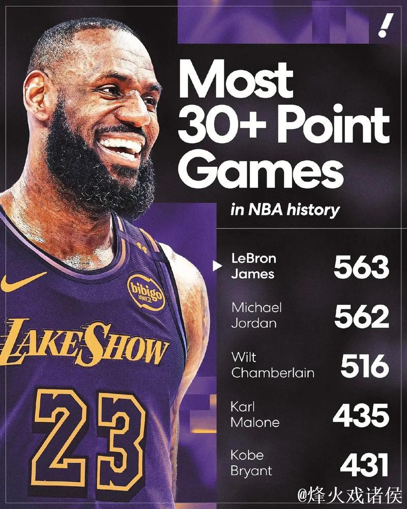 又一纪录！詹姆斯成为NBA首位41岁后砍30+得分球员