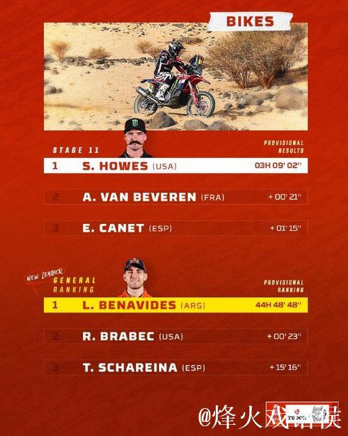 达喀尔第11赛段 埃克斯托姆赛段冠军 达喀尔第11赛段 埃克斯托姆赛段冠军